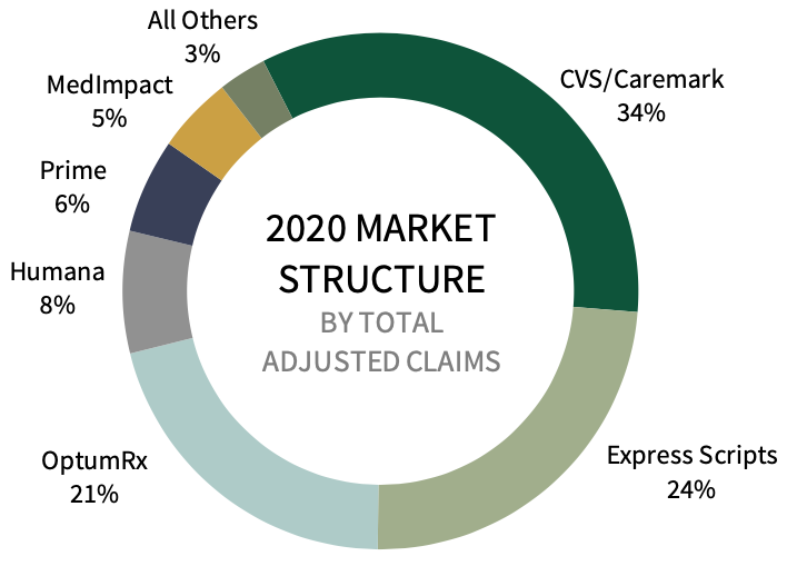 Pharmacy Benefit Managers Market Landscape and Strategic Imperatives